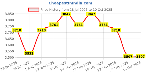 tatacliq.com GIVA 925 Silver Custom Two Hearts Becoming One Pendant with Link Chain giva Price History Graph from 18 Jul 2025 to 10 Oct 2025