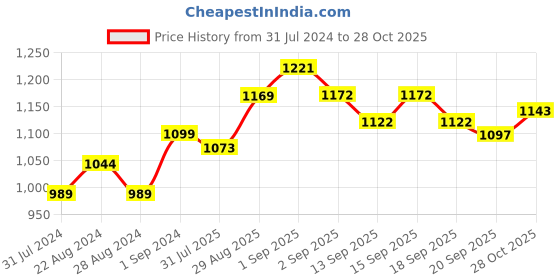 tatacliq.com GIVA 925 Silver Cute Panda Thread Rakhi for Kids giva Price History Graph from 31 Jul 2024 to 28 Oct 2025