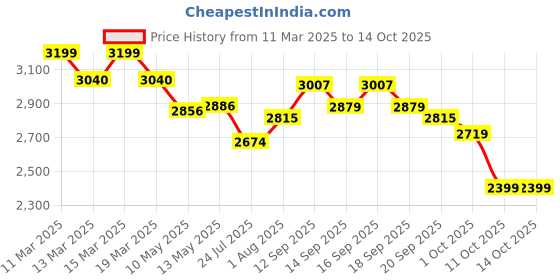 tatacliq.com GIVA 925 Silver Cute Turtle Pendant with Link Chain giva Price History Graph from 11 Mar 2025 to 13 Oct 2025