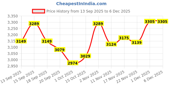 tatacliq.com GIVA 925 Silver Dapper Ring for Him giva Price History Graph from 13 Sep 2025 to 5 Dec 2025