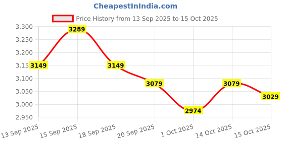 tatacliq.com GIVA 925 Silver Dapper Ring for Him giva Price History Graph from 13 Sep 2025 to 14 Oct 2025