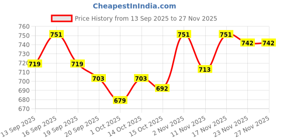 tatacliq.com GIVA 925 Silver Dark Polaris Stud Earrings for Him giva Price History Graph from 13 Sep 2025 to 27 Nov 2025