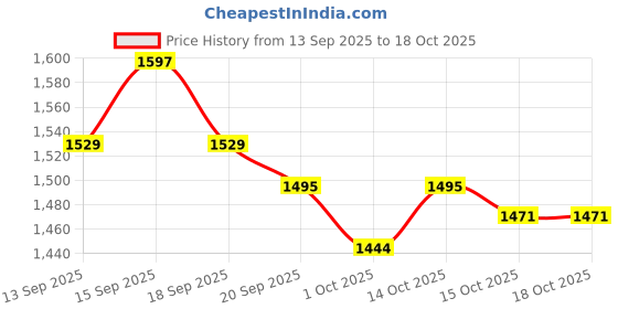 tatacliq.com GIVA 925 Silver Digital Dazzle Stud Earrings for Him giva Price History Graph from 13 Sep 2025 to 18 Oct 2025