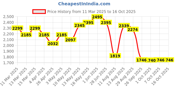 tatacliq.com GIVA 925 Silver Dreamy in Blue Pendant with Link Chain giva Price History Graph from 11 Mar 2025 to 16 Oct 2025