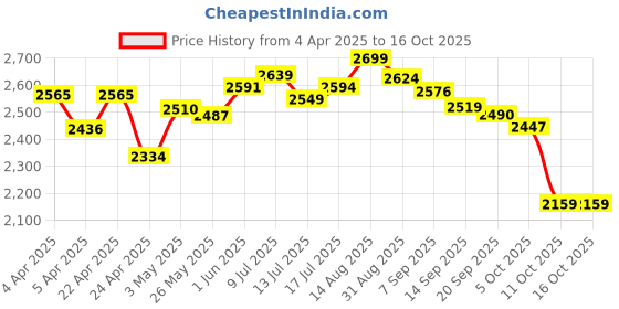 tatacliq.com GIVA 925 Silver Dreamy Red Pendant with Link Chain giva Price History Graph from 4 Apr 2025 to 16 Oct 2025