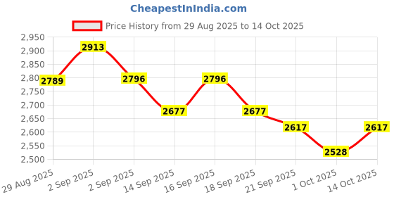 tatacliq.com GIVA 925 Silver Dual Tone Charismatic Ring For Men giva Price History Graph from 29 Aug 2025 to 14 Oct 2025