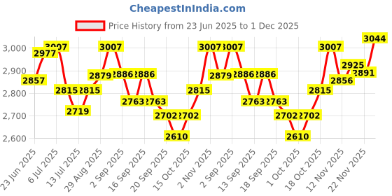 tatacliq.com GIVA 925 Silver Dual Tone Confidence Band For Men giva Price History Graph from 23 Jun 2025 to 30 Nov 2025