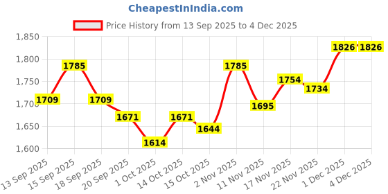 tatacliq.com GIVA 925 Silver Enchanting Unicorn Kids Charms Pendant With Link Chain giva Price History Graph from 13 Sep 2025 to 3 Dec 2025