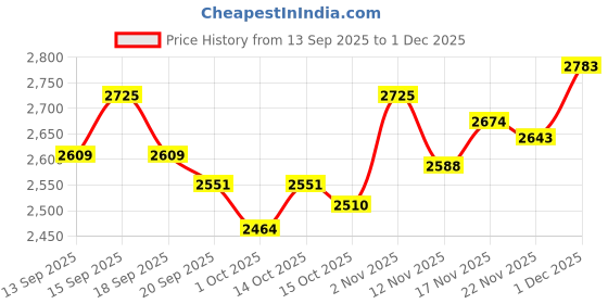tatacliq.com GIVA 925 Silver Eternal Path Ring for Him giva Price History Graph from 13 Sep 2025 to 1 Dec 2025