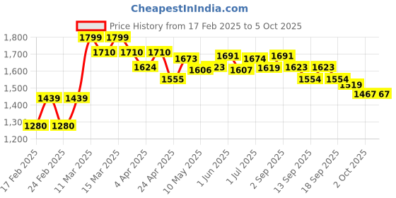 tatacliq.com GIVA 925 Silver Fibonacci Flow Adjustable Ring for Men giva Price History Graph from 17 Feb 2025 to 5 Oct 2025
