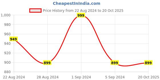 tatacliq.com GIVA 925 Silver Filigree Thread Rakhi giva Price History Graph from 22 Aug 2024 to 19 Oct 2025
