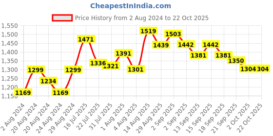 tatacliq.com GIVA 925 Silver Floral Gajanana Thread Rakhi for Bhai/Bhaiya giva Price History Graph from 2 Aug 2024 to 22 Oct 2025