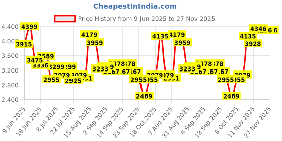 tatacliq.com GIVA 925 Silver Fresh Green Ring Fixed Size For Women giva Price History Graph from 9 Jun 2025 to 27 Nov 2025