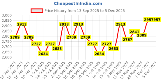 tatacliq.com GIVA 925 Silver Fuego Ring for Him giva Price History Graph from 13 Sep 2025 to 5 Dec 2025