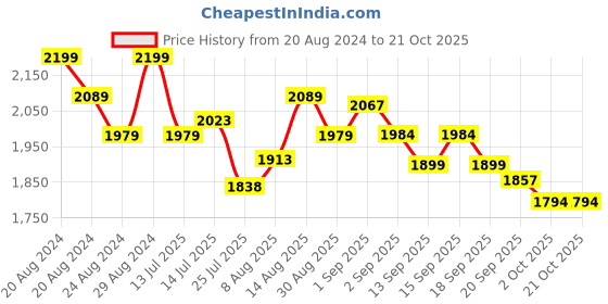 tatacliq.com GIVA 925 Silver Future of Fun Rakhi Gift Box (Set of 2) giva Price History Graph from 20 Aug 2024 to 21 Oct 2025