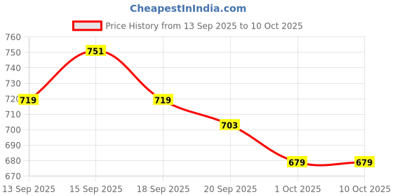 tatacliq.com GIVA 925 Silver Galaxy Edge Stud Earrings for Him giva Price History Graph from 13 Sep 2025 to 9 Oct 2025