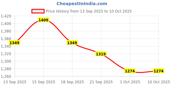 tatacliq.com GIVA 925 Silver Galaxy Edge Stud Earrings for Him giva Price History Graph from 13 Sep 2025 to 10 Oct 2025