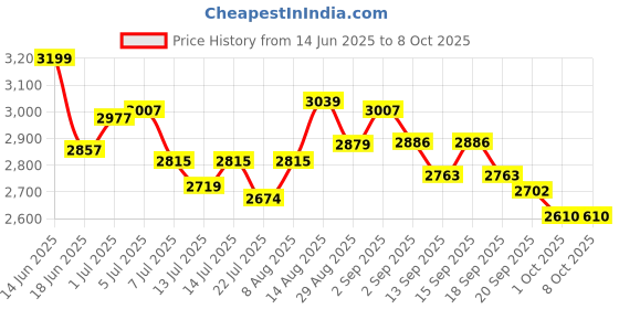 tatacliq.com GIVA 925 Silver Ganapathi Pendant With Link Chain For For Men giva Price History Graph from 14 Jun 2025 to 8 Oct 2025