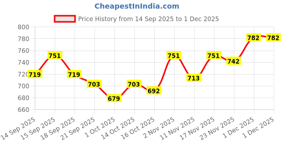 tatacliq.com GIVA 925 Silver GeoGlow Stud Earrings for Him giva Price History Graph from 14 Sep 2025 to 29 Nov 2025