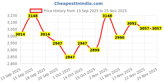tatacliq.com GIVA 925 Silver Geometric Glimmer Ring for Him giva Price History Graph from 13 Sep 2025 to 25 Nov 2025