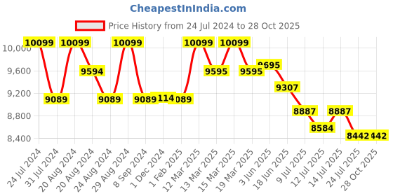 tatacliq.com GIVA 925 Silver Ghoomar Layered Necklace for Women & Girls giva Price History Graph from 24 Jul 2024 to 28 Oct 2025