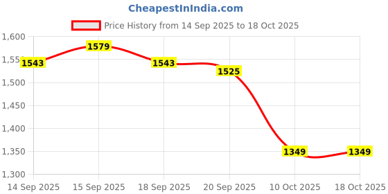 tatacliq.com GIVA 925 Silver Ginko Leaf Pendant with Link Chain giva Price History Graph from 14 Sep 2025 to 18 Oct 2025