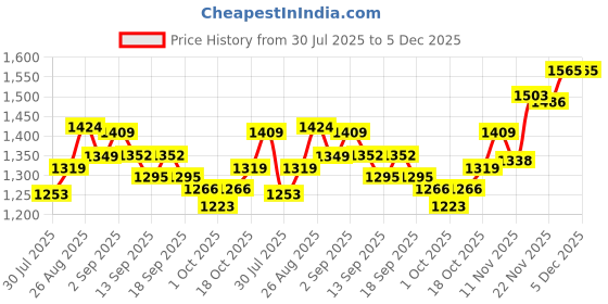 tatacliq.com GIVA 925 Silver Glittering Ring Fixed Size For Women giva Price History Graph from 30 Jul 2025 to 5 Dec 2025