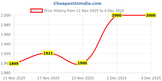 tatacliq.com GIVA 925 Silver Golden Amaryllis Pendant With Link Chain for Women giva Price History Graph from 11 Nov 2025 to 4 Dec 2025