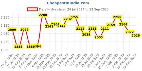 tatacliq.com GIVA 925 Silver Golden Amber & Pearl Earrings for Women & Girls giva Price History Graph from 24 Jul 2024 to 22 Sep 2025