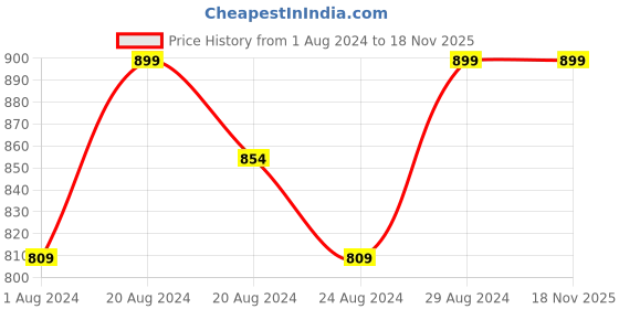 tatacliq.com GIVA 925 Silver Golden Bal Ganesh Thread Rakhi for Kids giva Price History Graph from 1 Aug 2024 to 18 Nov 2025