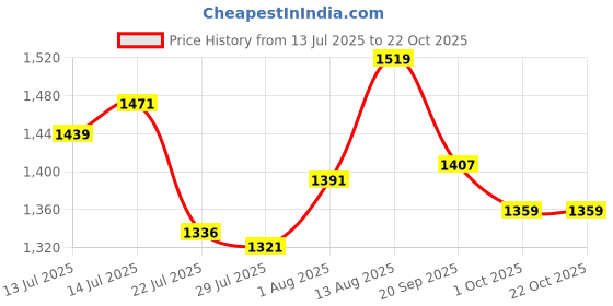 tatacliq.com Giva 925 Silver Golden Circular Swastik Lumba Rakhi giva Price History Graph from 13 Jul 2025 to 22 Oct 2025
