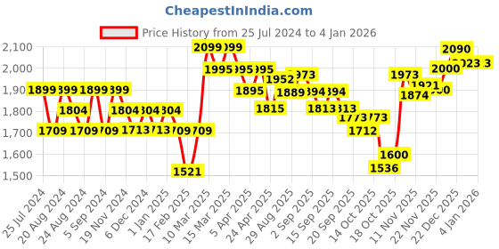 tatacliq.com GIVA 925 Silver Golden Constellation Drop Necklace for Women & Girls giva Price History Graph from 25 Jul 2024 to 3 Jan 2026