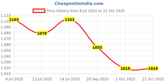 tatacliq.com Giva 925 Silver Golden Cub Rakhi For Kids giva Price History Graph from 8 Jul 2025 to 21 Oct 2025