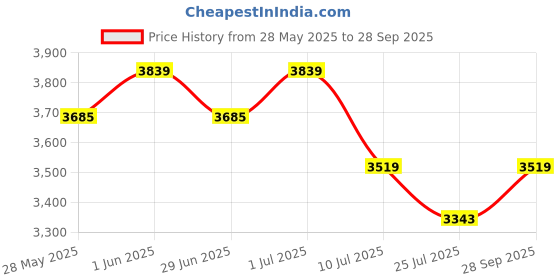 tatacliq.com GIVA 925 Silver Golden Dandelion Pendant with Link Chain giva Price History Graph from 28 May 2025 to 28 Sep 2025