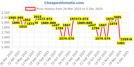 tatacliq.com GIVA 925 Silver Golden Dual Pear Pendant with Link Chain giva Price History Graph from 26 Mar 2025 to 4 Dec 2025