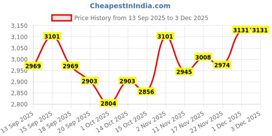 tatacliq.com GIVA 925 Silver Golden Elegant Pattern Ring Band for Him giva Price History Graph from 13 Sep 2025 to 2 Dec 2025