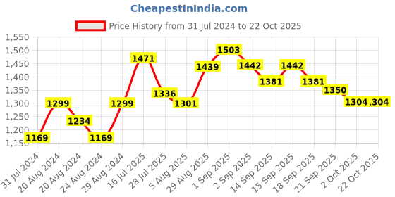 tatacliq.com GIVA 925 Silver Golden Fleur Lumba Rakhi for Bhabhi/Sister/Sister-in-law giva Price History Graph from 31 Jul 2024 to 22 Oct 2025