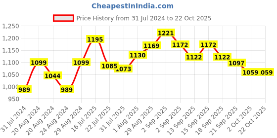 tatacliq.com GIVA 925 Silver Golden Floral Lumba Rakhi for Bhabhi/Sister/Sister-in-law giva Price History Graph from 31 Jul 2024 to 22 Oct 2025