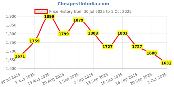 tatacliq.com GIVA 925 Silver Golden GIVA Signature Glow Ring for Women & Girls giva Price History Graph from 30 Jul 2025 to 1 Oct 2025