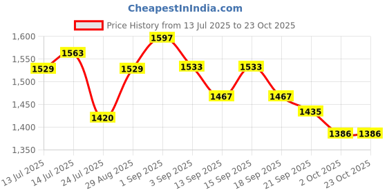 tatacliq.com Giva 925 Silver Golden Jai Bajrangi Rakhi giva Price History Graph from 13 Jul 2025 to 22 Oct 2025
