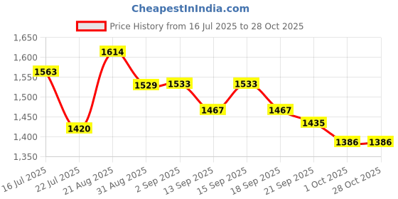 tatacliq.com GIVA 925 Silver Golden Krishna Flute Rakhi cum Pendant giva Price History Graph from 16 Jul 2025 to 27 Oct 2025