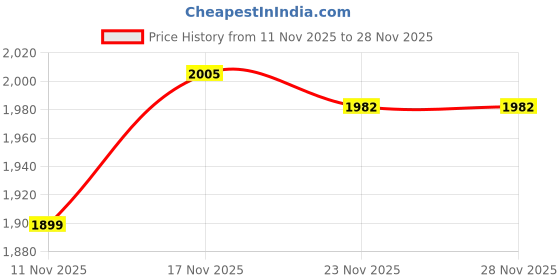 tatacliq.com GIVA 925 Silver Golden Legacy Ring for Men giva Price History Graph from 11 Nov 2025 to 27 Nov 2025