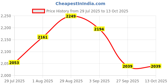 tatacliq.com GIVA 925 Silver Golden Libra Pendant with Link Chain giva Price History Graph from 29 Jul 2025 to 13 Oct 2025