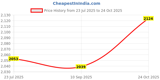 tatacliq.com GIVA 925 Silver Golden Libra Pendant with Link Chain giva Price History Graph from 23 Jul 2025 to 24 Oct 2025