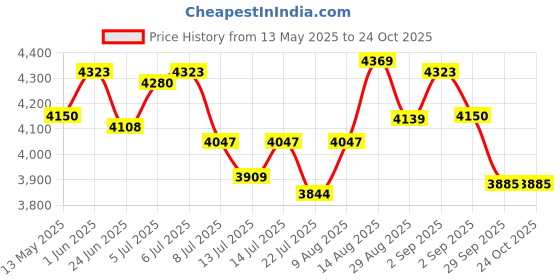 tatacliq.com GIVA 925 Silver Golden Love's Journey Ring for Women & Girls giva Price History Graph from 13 May 2025 to 24 Oct 2025