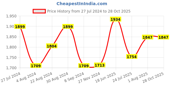 tatacliq.com GIVA 925 Silver Golden Luminous Gleam Ring for Women & Girls giva Price History Graph from 27 Jul 2024 to 27 Oct 2025