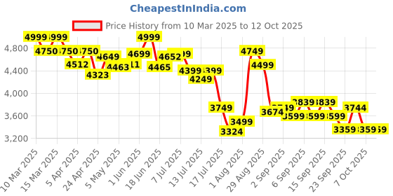 tatacliq.com GIVA 925 Silver Golden Mermaid Brooch for Men giva Price History Graph from 10 Mar 2025 to 11 Oct 2025
