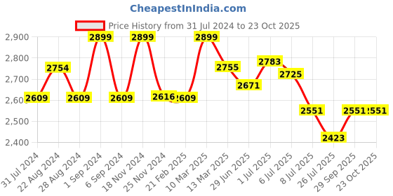 tatacliq.com GIVA 925 Silver Golden Nested Pearl Stud Earrings for Women & Girls giva Price History Graph from 31 Jul 2024 to 22 Oct 2025