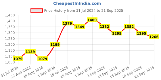 tatacliq.com GIVA 925 Silver Golden Omkar Thread Rakhi for Bhai/Bhaiya giva Price History Graph from 31 Jul 2024 to 21 Sep 2025