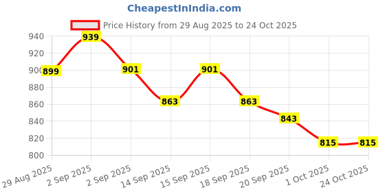 tatacliq.com Giva 925 Silver Golden Perfect Bro Rakhi giva Price History Graph from 29 Aug 2025 to 22 Oct 2025